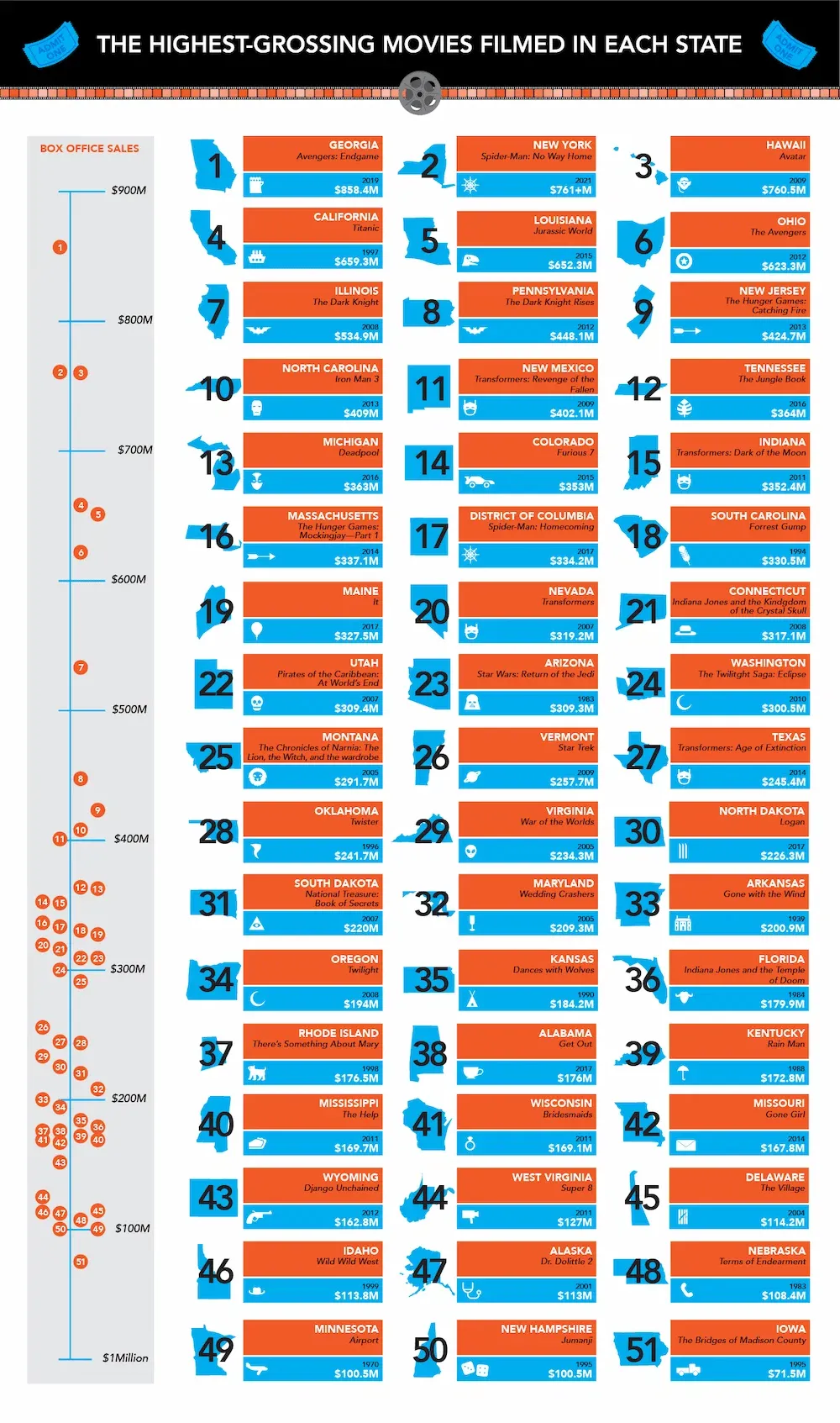 An infographic titled "The Highest-Grossing Movies Filmed in Each State," ranking 51 states by their top movie's box office sales.